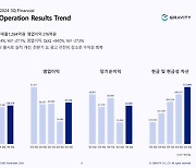 그라비티, 3분기 영업이익 276억원...전년 대비 27.3% 감소