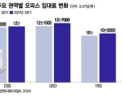 사무실도 '강남 선호'…공급 제한적 GBD, 임대료 치솟았다