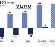 7분기 연속 매출 증가한 뷰노…"내년엔 미국향 매출 발생, 기대감 커"