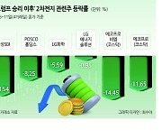 LG엔솔, 2차전지주 투심 살리나