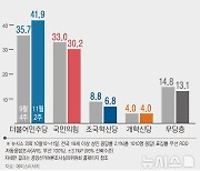 국민의힘 30.2%, 민주당 41.9%…조국혁신당 6.8%[에이스리서치]