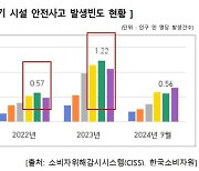 고령자 승강기 안전사고 빈도, 어린이의 5배↑…낙상사고 주의