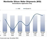 SEMI "3분기 웨이퍼 출하량 6%↑"…AI발 수요 증가