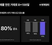 번개장터 "안전결제 시행 두달만에 사기신고 77% 줄어"