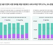 한국 시장 모바일 게임 다운로드와 수익은 각각 17%, 3% 증가… 전략 장르 수익은 전년 대비 69% 급증