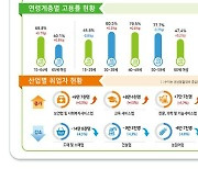 10월 취업자 8.3만 명↑…증가폭 다시 10만 아래로 떨어져