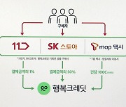 "착한 소비하면 기부"…SK스토아·11번가 '행복크레딧' 종료, 왜?