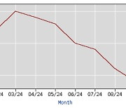 美 10월 CPI 전년비 2.6%↑ 예상치 부합···"연준 2% 목표와는 더 멀어져"