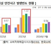 어르신 승강기 안전사고 5년새 1천507건…어린이보다 5배 많아