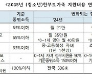 청소년 한부모, 미혼모·부 등 지원 강화를 위한 법적 근거 마련