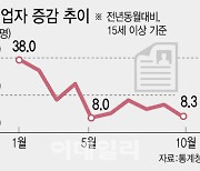 고용시장까지 덮친 내수부진…트럼프귀환에 장기화 우려도