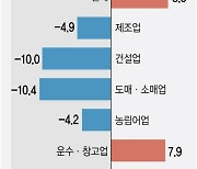 취업자 수 증가폭, 넉달만에 다시 8만명대…도소매업·건설업에 ‘고용한파’