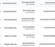 '극도의 탐욕' 비트코인 연일 신고가…한때 9만3000달러 돌파