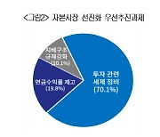 국민 10명중 7명 "밸류업, 규제보다 세제 정비 먼저"