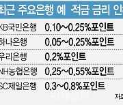 대출 옥죄기에…금리 엇박자 '기현상'