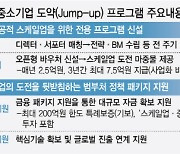 유망 서비스기업에 '점프업' 지원·수출금융 66조…'서발법'도 기대(종합)