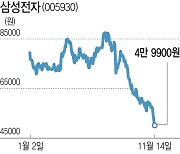 4년 5개월 만의 '4만전자'…시총 300조원도 깨졌다