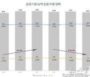 尹정부 3년 공공기관 여성 임원 10% 감소…다양성 지표 악화