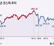 "트럼프發 공포"…코스피 시총 연고점 대비 400조 증발[시장의 경고]①