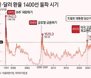 한투證 "4분기 환율 평균 전망치 40원 상향…내년 상저하고 전망"