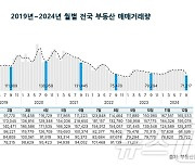 전국 부동산, 2개월 연속 위축…아파트 거래량 '올해 최저'