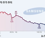 [그래픽] 삼성전자 주가 추이