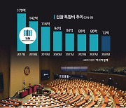 ‘검찰 특활비·특경비 0원’…관철될까, 협상 지렛대될까