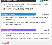 AI 검색 비교해보니… ‘챗GPT 서치’는 답변 팩트 체크, ‘제미나이’는 구글 검색·지도 연동, ‘네이버 큐:’는 데이터베이스 풍부