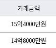 서울 오금동 오금대림 84㎡ 15억4000만원에 거래