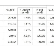 10월 자동차산업 트리플 플러스…수출액 5.5% 늘어난 62억 달러로 역대 10월 중 최고