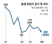 내수 부진에 고용 휘청… 도소매 취업 39개월만에 최대폭 감소