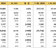 이마트, 3분기 영업익 1117억원…전년比 43%↑