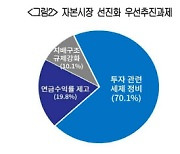 국민 70% 꼽은 밸류업 방법은? "규제보다는 세제 정비 먼저"