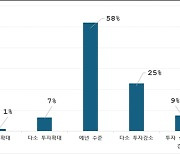 산기협 “기업 77%, 美 대선 결과 우리 경제·산업 부정 영향 전망”