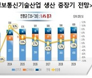 2025년 ICT 산업을 미리 알아본다