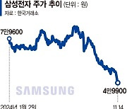 외국인, 삼성전자 12거래일째 매도폭탄
