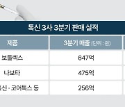 ‘K보톡스’ 인기라는데… 휴젤·대웅제약·메디톡스 ‘톡신 3사’ 판매 실적은?