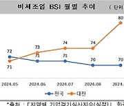 대전 9월 제조업·비제조업 BSI 동반상승…체감경기 호조