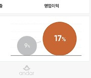 안다르, 3분기 영업익 170% 증가…"분기 최대 실적"