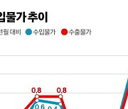 700선 깨진 코스닥…외국인 엑소더스에 ‘5만 전자’도 위태