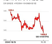 1달러=1406.6원…수입물가도 6개월만에 최대 급등