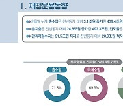 9월까지 나라살림 적자 91.5조 원…“역대 세 번째 적자 규모”