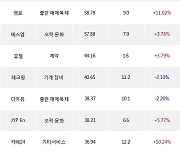 14일, 기관 코스닥에서 알테오젠(+4.74%), HLB(+0.83%) 등 순매수