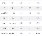 14일, 코스닥 기관 순매도상위에 제약 업종 4종목