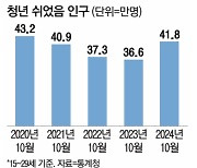 “제발 나가서 일 좀 했으면”...그냥 쉬는 청년, 코로나 때만큼 많다는데