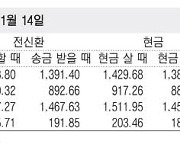 [표] 외국환율고시