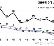 10만명 깨진 취업자 증가수…'쉬었음' 244만명 역대 최대