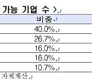 "10대 기업 중 4곳이 위험"…'상법 개정 반대' 이유 봤더니