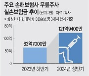 [단독]“암환자에 무릎주사”…‘줄줄’ 새는 실손