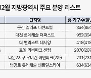 대전·부산·울산·대구 등 광역시 4곳 1만1933가구 연내 분양